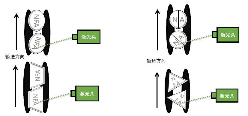 不管藥片的外形和方向，自動跟蹤和調整打印位置
